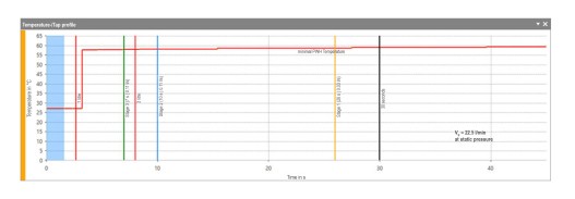 Efficient Planning of Sampling Fittings
