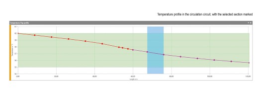 Highlights: Calculation of Hot Water Circulation with Dendrit